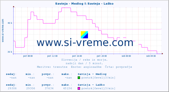 POVPREČJE :: Savinja - Medlog & Savinja - Laško :: temperatura | pretok | višina :: zadnji dan / 5 minut.