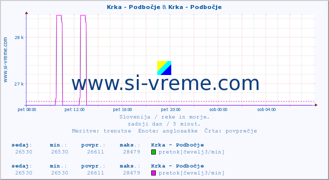 POVPREČJE :: Krka - Podbočje & Krka - Podbočje :: temperatura | pretok | višina :: zadnji dan / 5 minut.