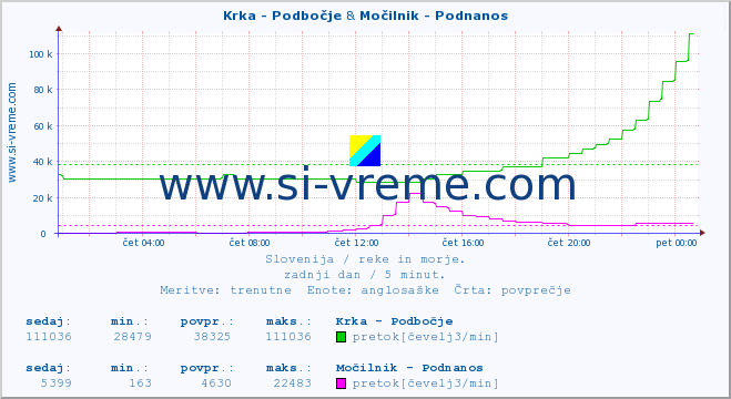 POVPREČJE :: Krka - Podbočje & Močilnik - Podnanos :: temperatura | pretok | višina :: zadnji dan / 5 minut.