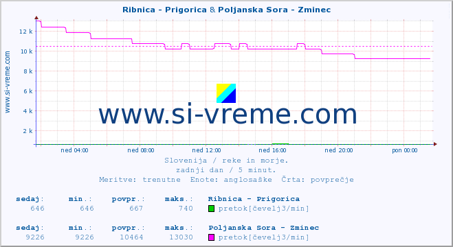 POVPREČJE :: Ribnica - Prigorica & Poljanska Sora - Zminec :: temperatura | pretok | višina :: zadnji dan / 5 minut.