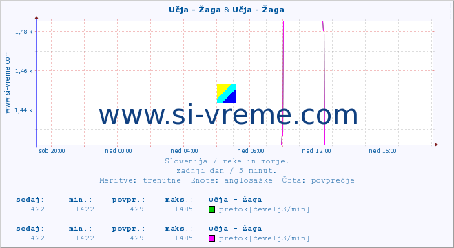 POVPREČJE :: Učja - Žaga & Učja - Žaga :: temperatura | pretok | višina :: zadnji dan / 5 minut.