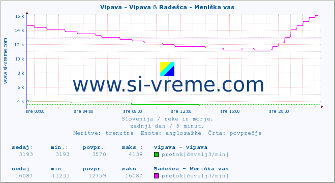 POVPREČJE :: Vipava - Vipava & Radešca - Meniška vas :: temperatura | pretok | višina :: zadnji dan / 5 minut.