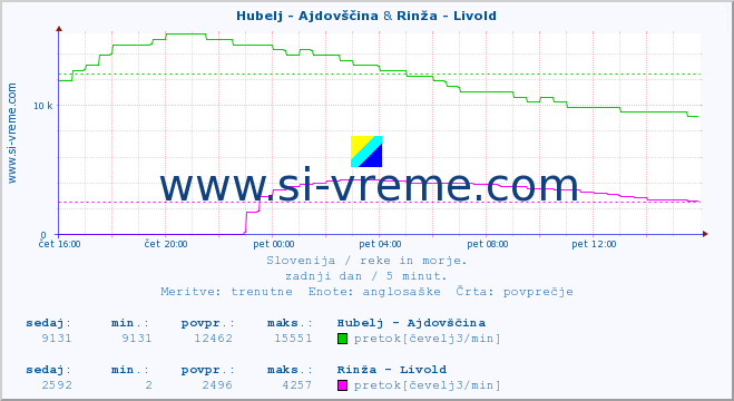 POVPREČJE :: Hubelj - Ajdovščina & Rinža - Livold :: temperatura | pretok | višina :: zadnji dan / 5 minut.