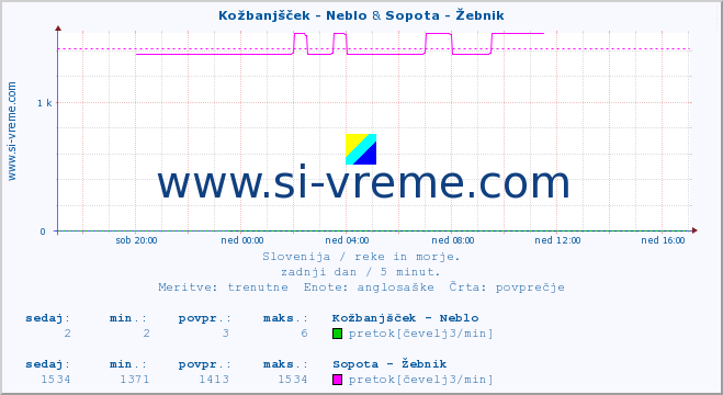 POVPREČJE :: Kožbanjšček - Neblo & Sopota - Žebnik :: temperatura | pretok | višina :: zadnji dan / 5 minut.