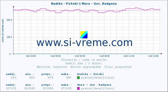 POVPREČJE :: Nadiža - Potoki & Mura - Gor. Radgona :: temperatura | pretok | višina :: zadnji dan / 5 minut.