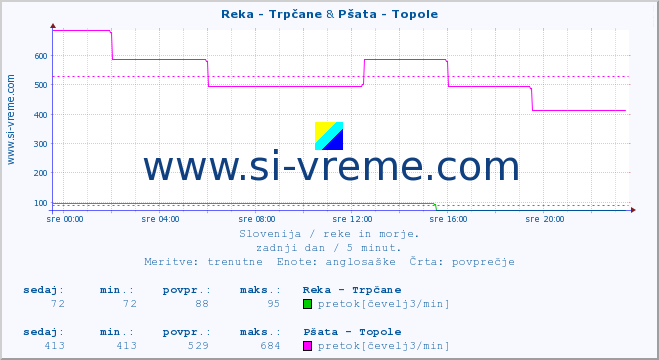 POVPREČJE :: Reka - Trpčane & Pšata - Topole :: temperatura | pretok | višina :: zadnji dan / 5 minut.