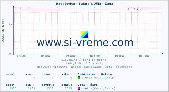 POVPREČJE :: Badaševica - Šalara & Učja - Žaga :: temperatura | pretok | višina :: zadnji dan / 5 minut.