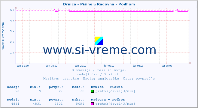 POVPREČJE :: Drnica - Pišine & Radovna - Podhom :: temperatura | pretok | višina :: zadnji dan / 5 minut.