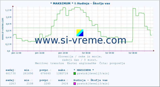 POVPREČJE :: * MAKSIMUM * & Hudinja - Škofja vas :: temperatura | pretok | višina :: zadnji dan / 5 minut.