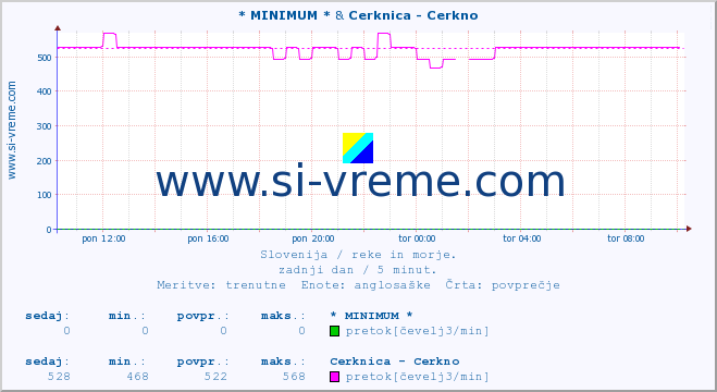 POVPREČJE :: * MINIMUM * & Cerknica - Cerkno :: temperatura | pretok | višina :: zadnji dan / 5 minut.