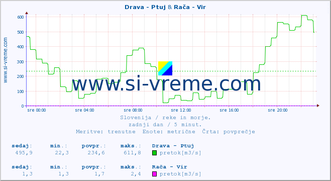 POVPREČJE :: Drava - Ptuj & Rača - Vir :: temperatura | pretok | višina :: zadnji dan / 5 minut.