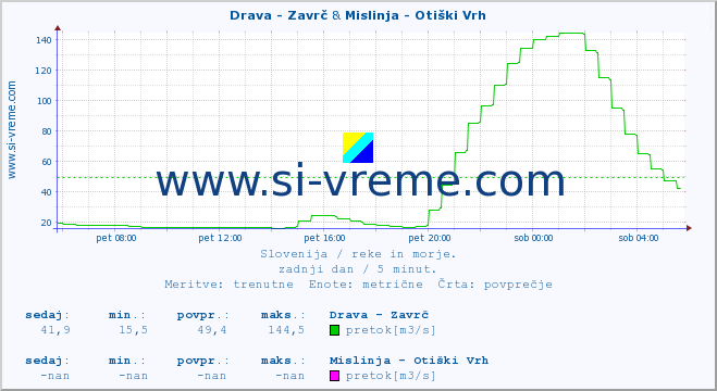 POVPREČJE :: Drava - Zavrč & Mislinja - Otiški Vrh :: temperatura | pretok | višina :: zadnji dan / 5 minut.