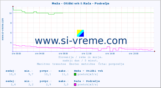 POVPREČJE :: Meža - Otiški vrh & Rača - Podrečje :: temperatura | pretok | višina :: zadnji dan / 5 minut.