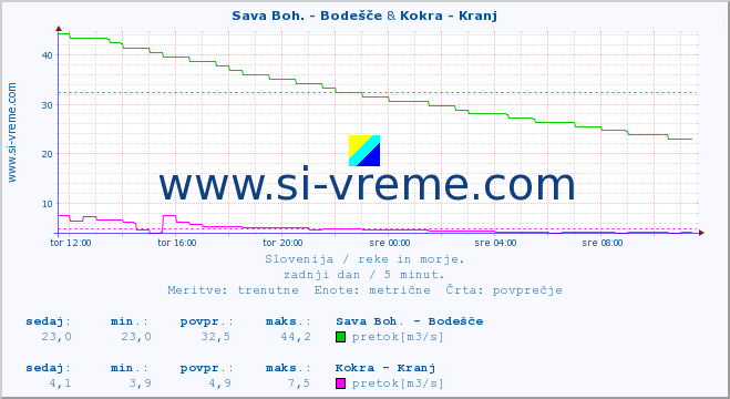 POVPREČJE :: Sava Boh. - Bodešče & Kokra - Kranj :: temperatura | pretok | višina :: zadnji dan / 5 minut.