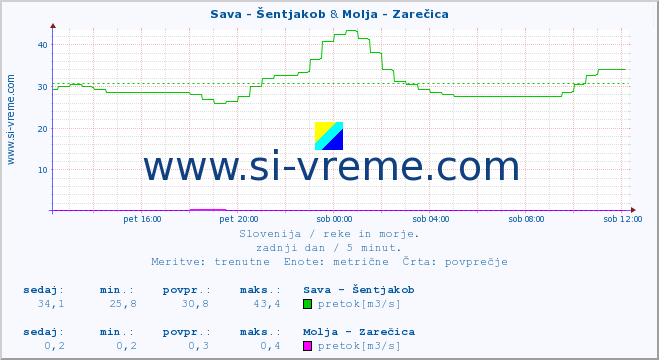 POVPREČJE :: Sava - Šentjakob & Molja - Zarečica :: temperatura | pretok | višina :: zadnji dan / 5 minut.