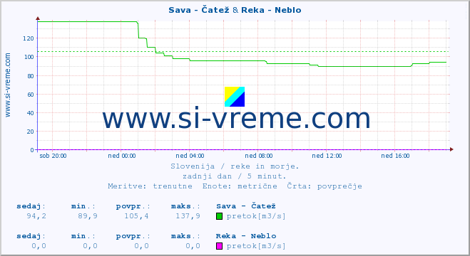 POVPREČJE :: Sava - Čatež & Reka - Neblo :: temperatura | pretok | višina :: zadnji dan / 5 minut.