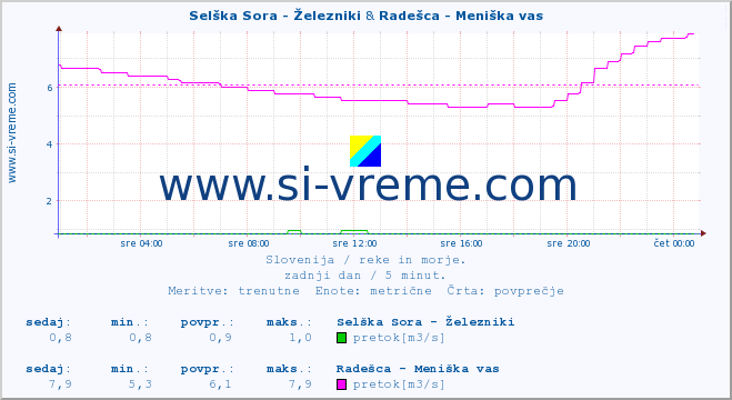 POVPREČJE :: Selška Sora - Železniki & Radešca - Meniška vas :: temperatura | pretok | višina :: zadnji dan / 5 minut.