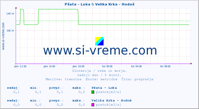 POVPREČJE :: Pšata - Loka & Velika Krka - Hodoš :: temperatura | pretok | višina :: zadnji dan / 5 minut.