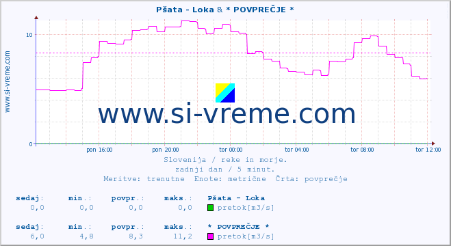 POVPREČJE :: Pšata - Loka & * POVPREČJE * :: temperatura | pretok | višina :: zadnji dan / 5 minut.