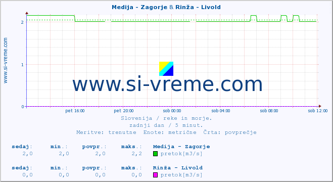 POVPREČJE :: Medija - Zagorje & Rinža - Livold :: temperatura | pretok | višina :: zadnji dan / 5 minut.