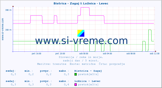 POVPREČJE :: Bistrica - Zagaj & Ložnica - Levec :: temperatura | pretok | višina :: zadnji dan / 5 minut.