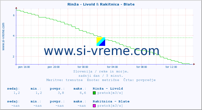 POVPREČJE :: Rinža - Livold & Rakitnica - Blate :: temperatura | pretok | višina :: zadnji dan / 5 minut.