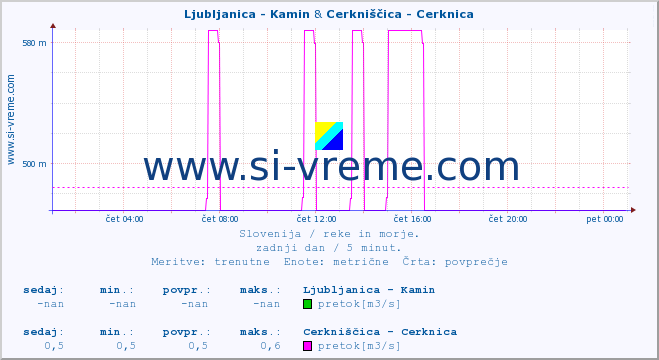 POVPREČJE :: Ljubljanica - Kamin & Cerkniščica - Cerknica :: temperatura | pretok | višina :: zadnji dan / 5 minut.