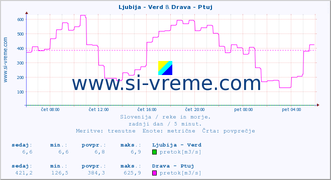 POVPREČJE :: Ljubija - Verd & Drava - Ptuj :: temperatura | pretok | višina :: zadnji dan / 5 minut.