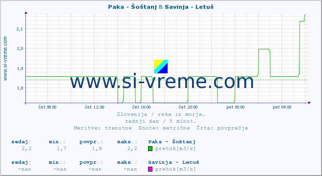 POVPREČJE :: Paka - Šoštanj & Savinja - Letuš :: temperatura | pretok | višina :: zadnji dan / 5 minut.