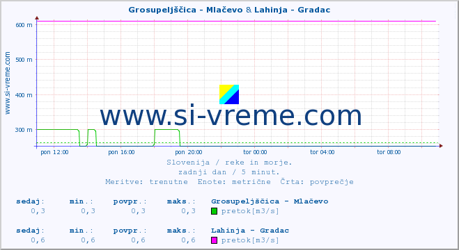 POVPREČJE :: Grosupeljščica - Mlačevo & Lahinja - Gradac :: temperatura | pretok | višina :: zadnji dan / 5 minut.