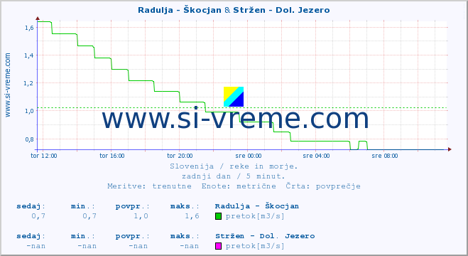 POVPREČJE :: Radulja - Škocjan & Stržen - Dol. Jezero :: temperatura | pretok | višina :: zadnji dan / 5 minut.