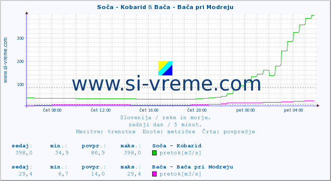 POVPREČJE :: Soča - Kobarid & Bača - Bača pri Modreju :: temperatura | pretok | višina :: zadnji dan / 5 minut.