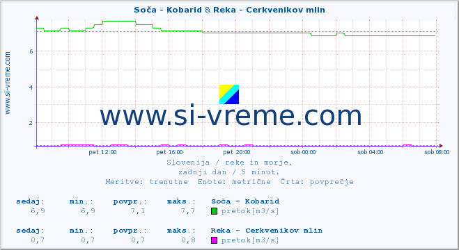 POVPREČJE :: Soča - Kobarid & Reka - Cerkvenikov mlin :: temperatura | pretok | višina :: zadnji dan / 5 minut.