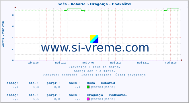 POVPREČJE :: Soča - Kobarid & Dragonja - Podkaštel :: temperatura | pretok | višina :: zadnji dan / 5 minut.