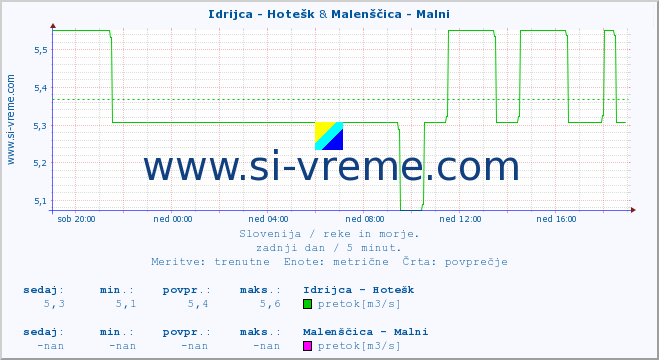 POVPREČJE :: Idrijca - Hotešk & Malenščica - Malni :: temperatura | pretok | višina :: zadnji dan / 5 minut.