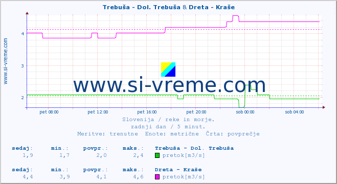 POVPREČJE :: Trebuša - Dol. Trebuša & Dreta - Kraše :: temperatura | pretok | višina :: zadnji dan / 5 minut.