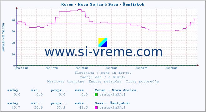 POVPREČJE :: Koren - Nova Gorica & Sava - Šentjakob :: temperatura | pretok | višina :: zadnji dan / 5 minut.