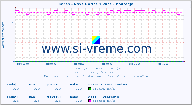 POVPREČJE :: Koren - Nova Gorica & Rača - Podrečje :: temperatura | pretok | višina :: zadnji dan / 5 minut.