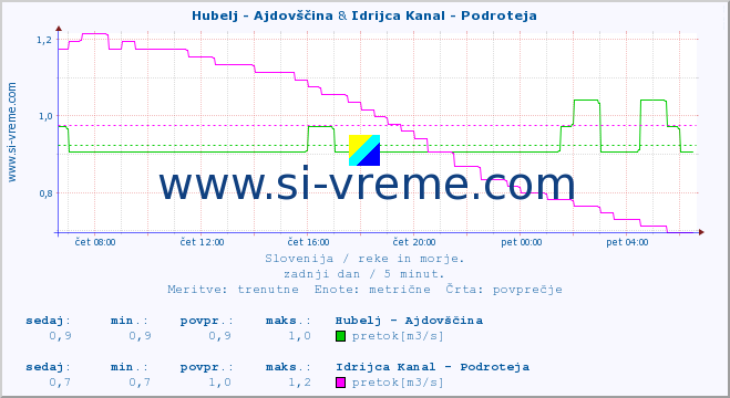 POVPREČJE :: Hubelj - Ajdovščina & Idrijca Kanal - Podroteja :: temperatura | pretok | višina :: zadnji dan / 5 minut.