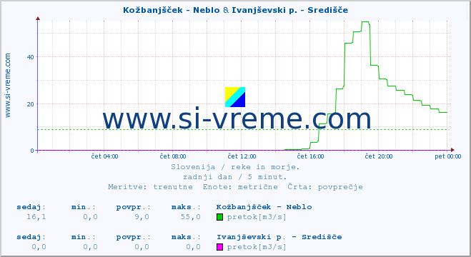 POVPREČJE :: Kožbanjšček - Neblo & Ivanjševski p. - Središče :: temperatura | pretok | višina :: zadnji dan / 5 minut.