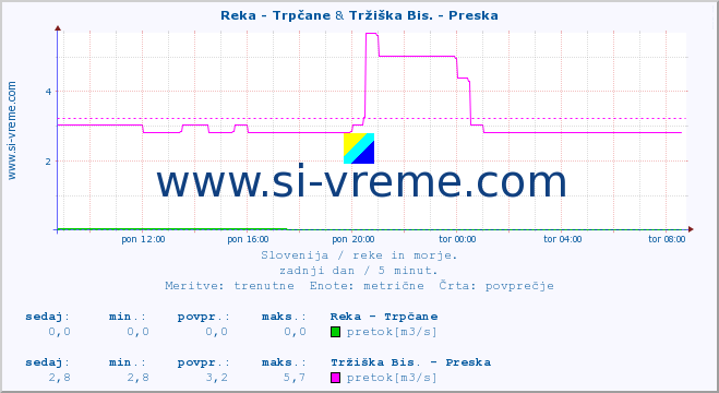 POVPREČJE :: Reka - Trpčane & Tržiška Bis. - Preska :: temperatura | pretok | višina :: zadnji dan / 5 minut.