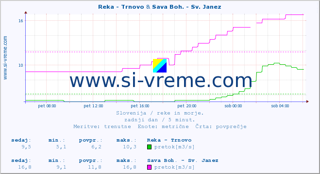 POVPREČJE :: Reka - Trnovo & Sava Boh. - Sv. Janez :: temperatura | pretok | višina :: zadnji dan / 5 minut.