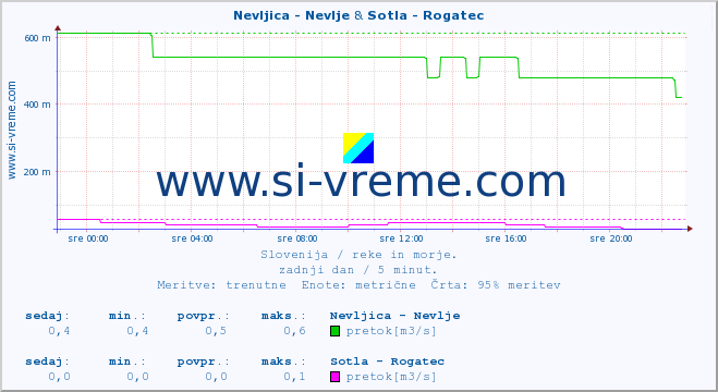 POVPREČJE :: Nevljica - Nevlje & Sotla - Rogatec :: temperatura | pretok | višina :: zadnji dan / 5 minut.