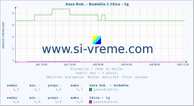 POVPREČJE :: Sava Boh. - Bodešče & Ižica - Ig :: temperatura | pretok | višina :: zadnji dan / 5 minut.