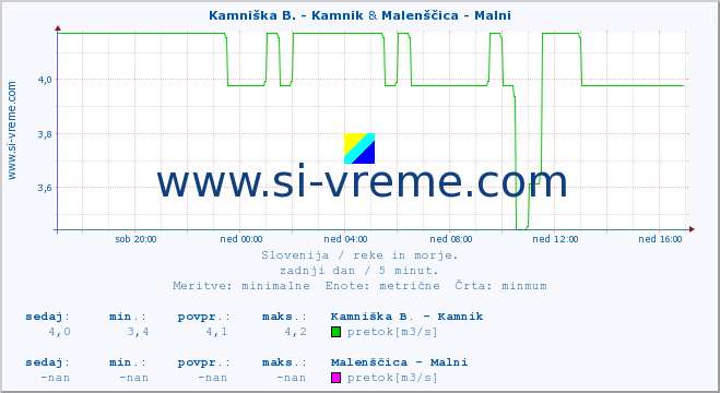 POVPREČJE :: Kamniška B. - Kamnik & Malenščica - Malni :: temperatura | pretok | višina :: zadnji dan / 5 minut.