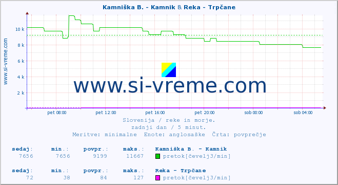 POVPREČJE :: Kamniška B. - Kamnik & Reka - Trpčane :: temperatura | pretok | višina :: zadnji dan / 5 minut.