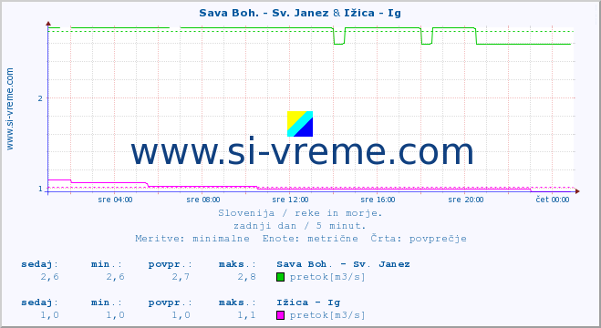 POVPREČJE :: Sava Boh. - Sv. Janez & Ižica - Ig :: temperatura | pretok | višina :: zadnji dan / 5 minut.