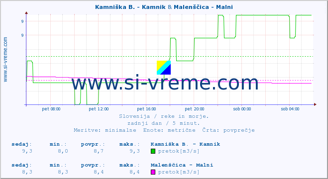 POVPREČJE :: Kamniška B. - Kamnik & Malenščica - Malni :: temperatura | pretok | višina :: zadnji dan / 5 minut.