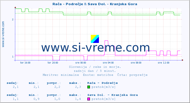 POVPREČJE :: Rača - Podrečje & Sava Dol. - Kranjska Gora :: temperatura | pretok | višina :: zadnji dan / 5 minut.