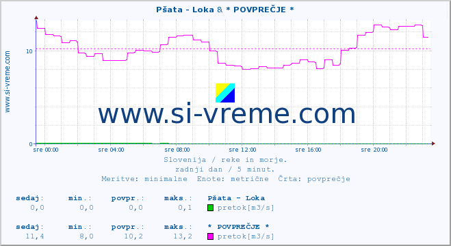 POVPREČJE :: Pšata - Loka & * POVPREČJE * :: temperatura | pretok | višina :: zadnji dan / 5 minut.